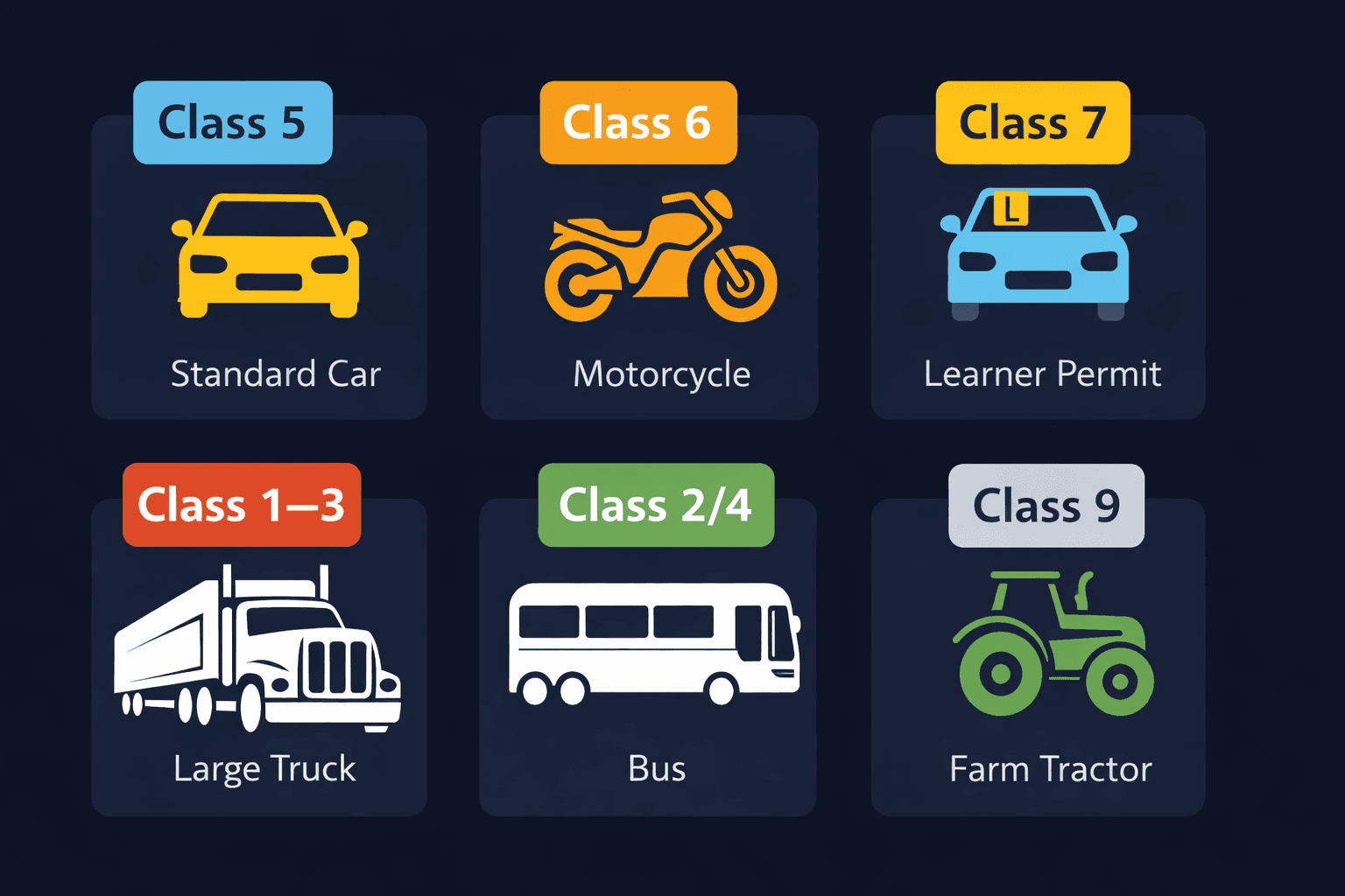 Diagram showing different licence classes and vehicle types